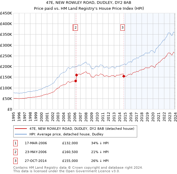 47E, NEW ROWLEY ROAD, DUDLEY, DY2 8AB: Price paid vs HM Land Registry's House Price Index