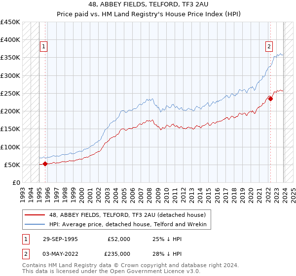 48, ABBEY FIELDS, TELFORD, TF3 2AU: Price paid vs HM Land Registry's House Price Index