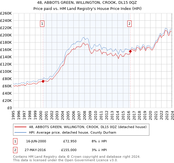 48, ABBOTS GREEN, WILLINGTON, CROOK, DL15 0QZ: Price paid vs HM Land Registry's House Price Index