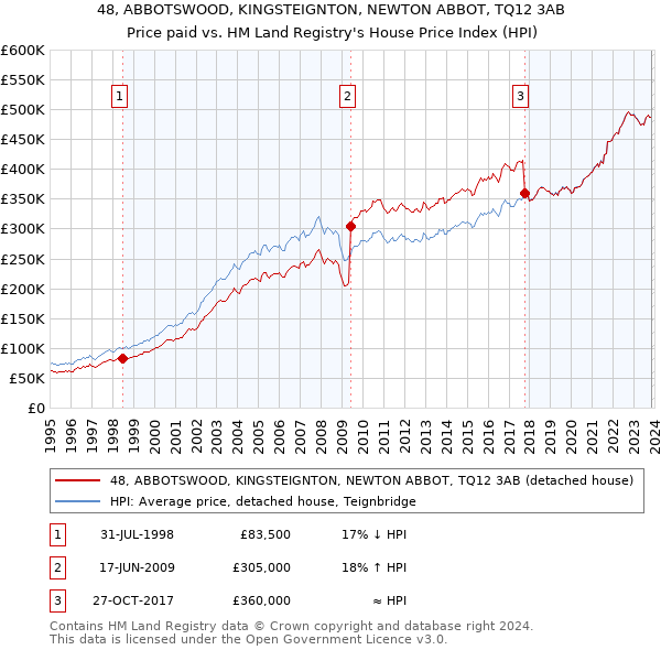48, ABBOTSWOOD, KINGSTEIGNTON, NEWTON ABBOT, TQ12 3AB: Price paid vs HM Land Registry's House Price Index