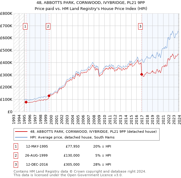 48, ABBOTTS PARK, CORNWOOD, IVYBRIDGE, PL21 9PP: Price paid vs HM Land Registry's House Price Index