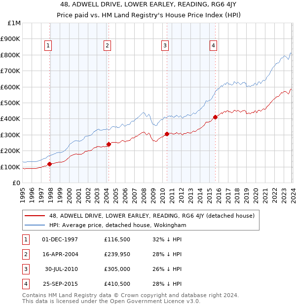 48, ADWELL DRIVE, LOWER EARLEY, READING, RG6 4JY: Price paid vs HM Land Registry's House Price Index
