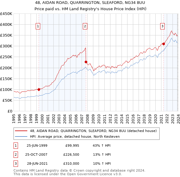48, AIDAN ROAD, QUARRINGTON, SLEAFORD, NG34 8UU: Price paid vs HM Land Registry's House Price Index