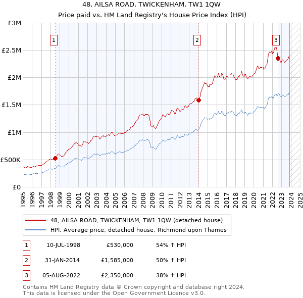 48, AILSA ROAD, TWICKENHAM, TW1 1QW: Price paid vs HM Land Registry's House Price Index