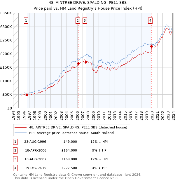 48, AINTREE DRIVE, SPALDING, PE11 3BS: Price paid vs HM Land Registry's House Price Index