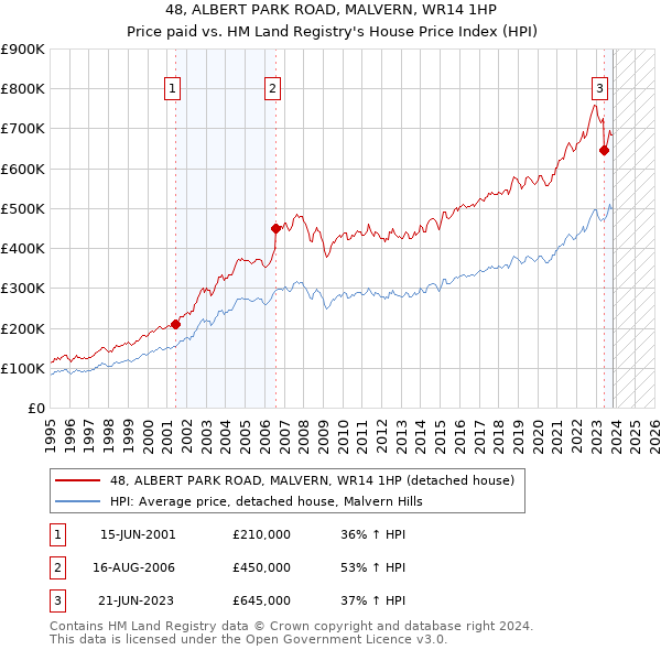48, ALBERT PARK ROAD, MALVERN, WR14 1HP: Price paid vs HM Land Registry's House Price Index