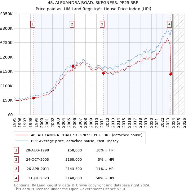 48, ALEXANDRA ROAD, SKEGNESS, PE25 3RE: Price paid vs HM Land Registry's House Price Index
