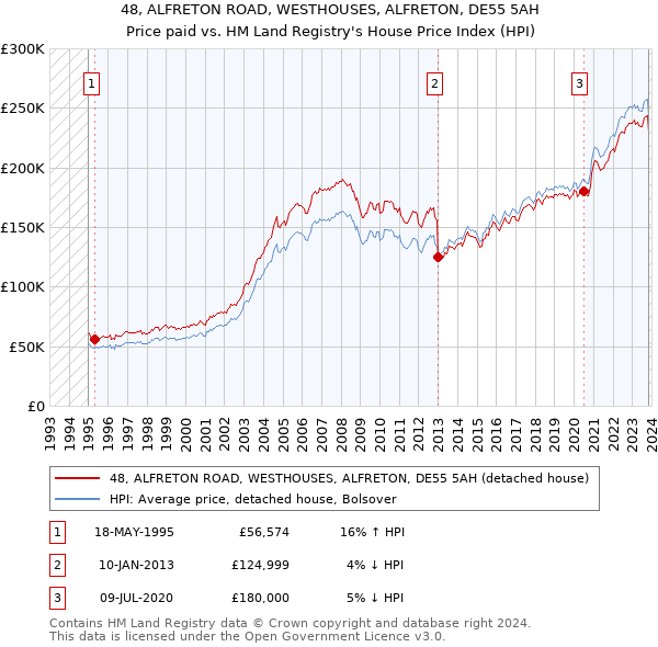 48, ALFRETON ROAD, WESTHOUSES, ALFRETON, DE55 5AH: Price paid vs HM Land Registry's House Price Index