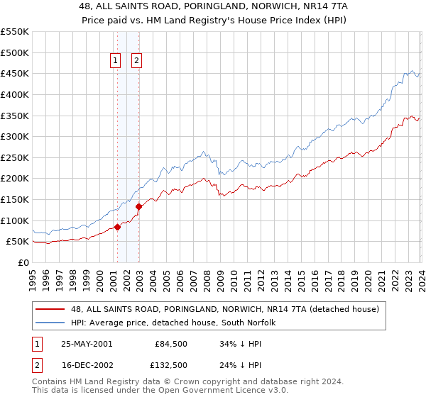 48, ALL SAINTS ROAD, PORINGLAND, NORWICH, NR14 7TA: Price paid vs HM Land Registry's House Price Index