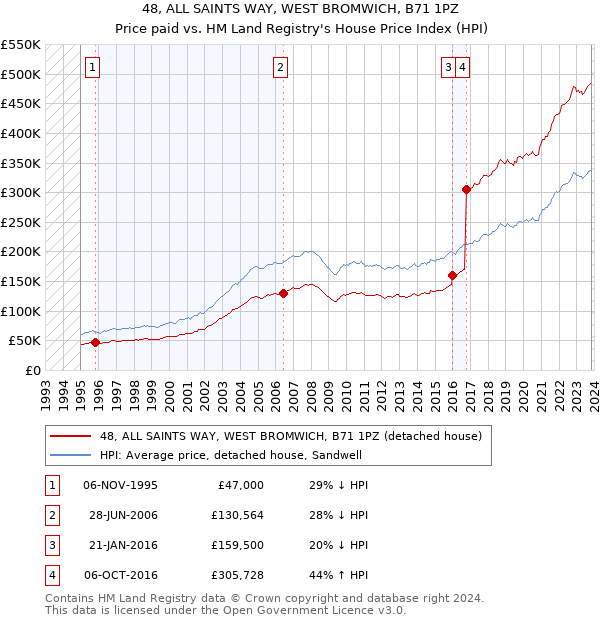 48, ALL SAINTS WAY, WEST BROMWICH, B71 1PZ: Price paid vs HM Land Registry's House Price Index