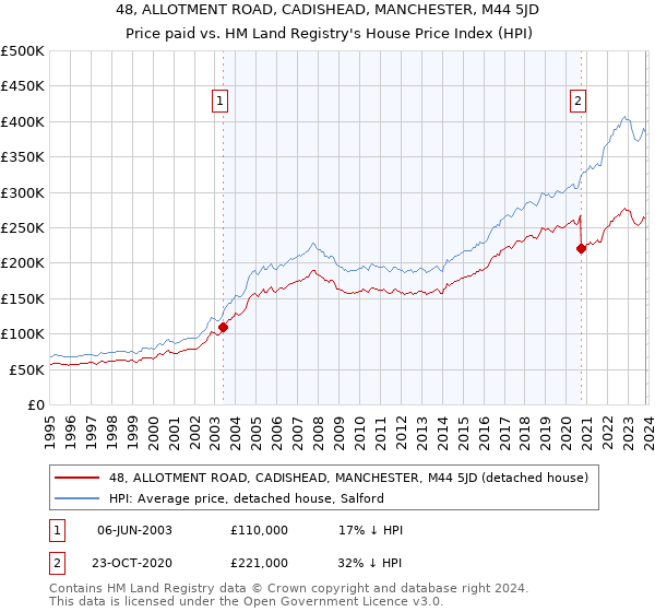 48, ALLOTMENT ROAD, CADISHEAD, MANCHESTER, M44 5JD: Price paid vs HM Land Registry's House Price Index