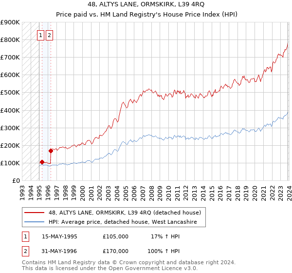 48, ALTYS LANE, ORMSKIRK, L39 4RQ: Price paid vs HM Land Registry's House Price Index