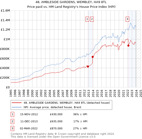 48, AMBLESIDE GARDENS, WEMBLEY, HA9 8TL: Price paid vs HM Land Registry's House Price Index