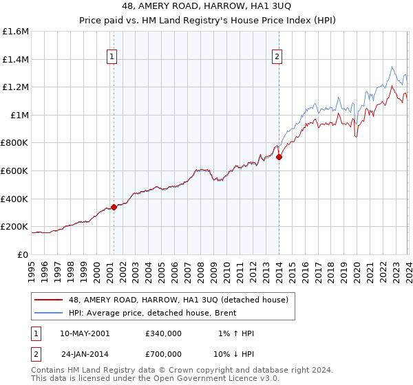 48, AMERY ROAD, HARROW, HA1 3UQ: Price paid vs HM Land Registry's House Price Index