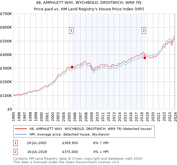 48, AMPHLETT WAY, WYCHBOLD, DROITWICH, WR9 7PJ: Price paid vs HM Land Registry's House Price Index
