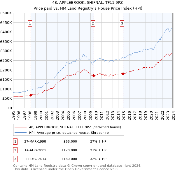 48, APPLEBROOK, SHIFNAL, TF11 9PZ: Price paid vs HM Land Registry's House Price Index