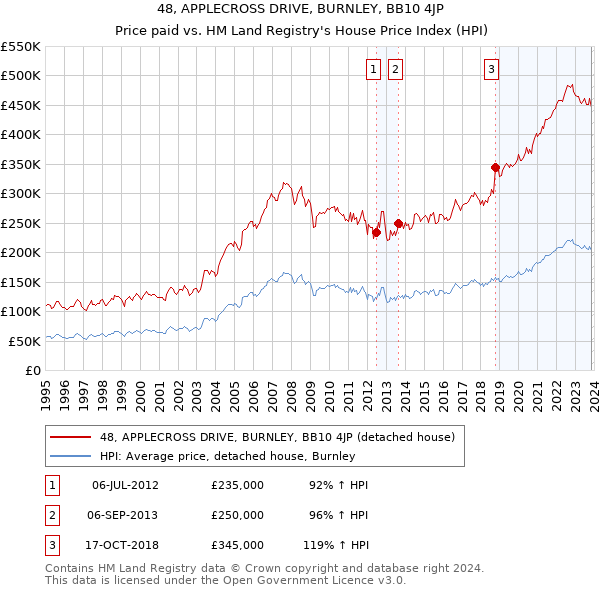 48, APPLECROSS DRIVE, BURNLEY, BB10 4JP: Price paid vs HM Land Registry's House Price Index