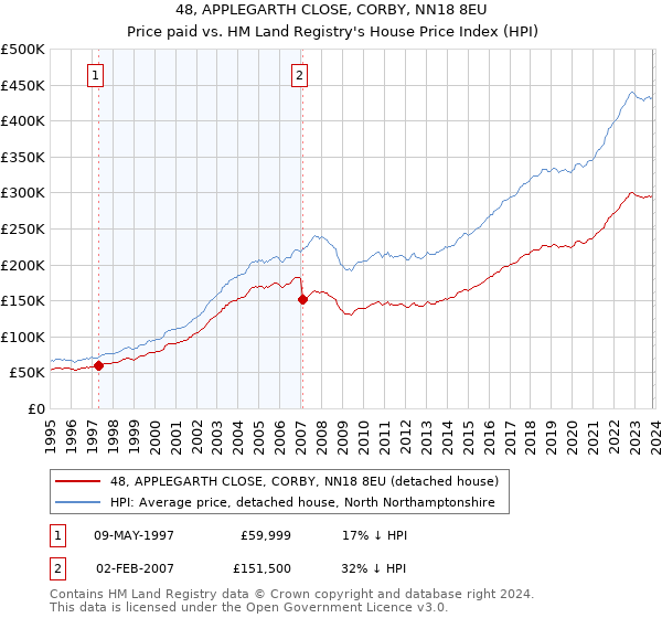 48, APPLEGARTH CLOSE, CORBY, NN18 8EU: Price paid vs HM Land Registry's House Price Index