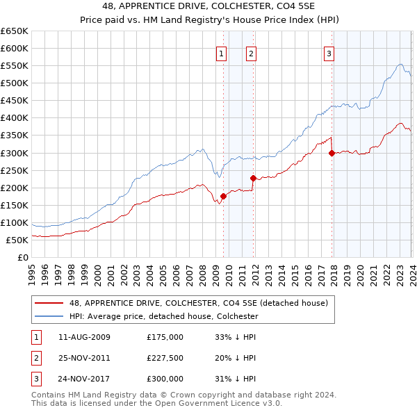 48, APPRENTICE DRIVE, COLCHESTER, CO4 5SE: Price paid vs HM Land Registry's House Price Index