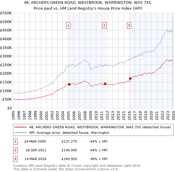 48, ARCHERS GREEN ROAD, WESTBROOK, WARRINGTON, WA5 7XS: Price paid vs HM Land Registry's House Price Index