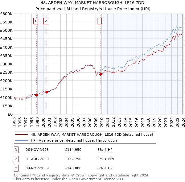 48, ARDEN WAY, MARKET HARBOROUGH, LE16 7DD: Price paid vs HM Land Registry's House Price Index