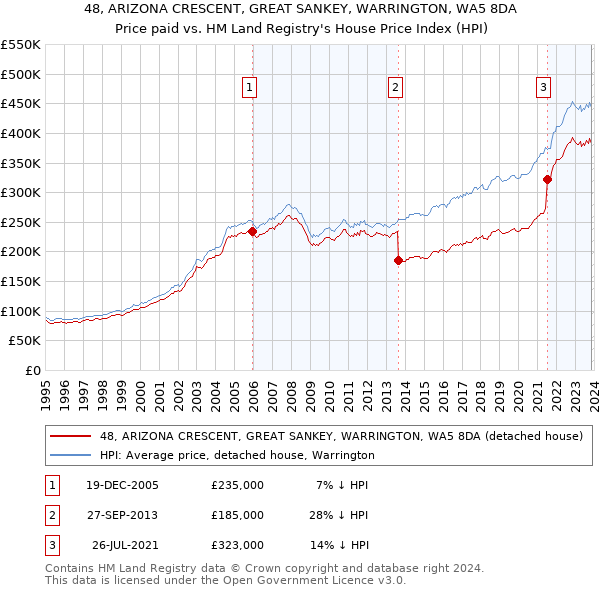 48, ARIZONA CRESCENT, GREAT SANKEY, WARRINGTON, WA5 8DA: Price paid vs HM Land Registry's House Price Index