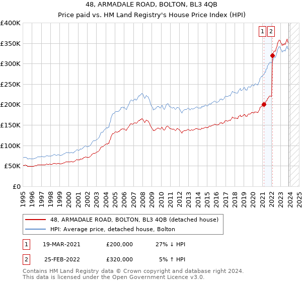 48, ARMADALE ROAD, BOLTON, BL3 4QB: Price paid vs HM Land Registry's House Price Index