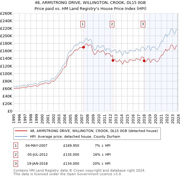 48, ARMSTRONG DRIVE, WILLINGTON, CROOK, DL15 0GB: Price paid vs HM Land Registry's House Price Index
