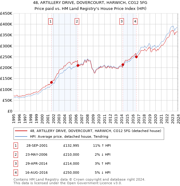 48, ARTILLERY DRIVE, DOVERCOURT, HARWICH, CO12 5FG: Price paid vs HM Land Registry's House Price Index