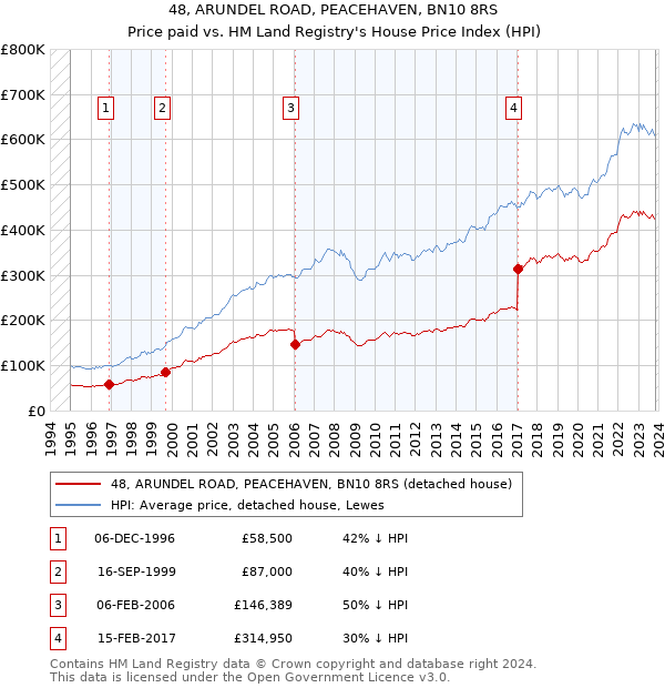 48, ARUNDEL ROAD, PEACEHAVEN, BN10 8RS: Price paid vs HM Land Registry's House Price Index