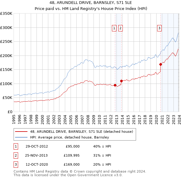 48, ARUNDELL DRIVE, BARNSLEY, S71 5LE: Price paid vs HM Land Registry's House Price Index