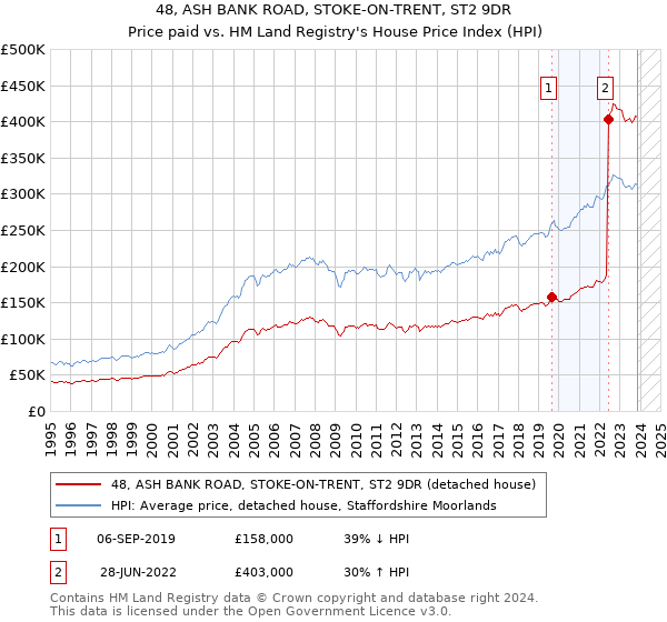 48, ASH BANK ROAD, STOKE-ON-TRENT, ST2 9DR: Price paid vs HM Land Registry's House Price Index