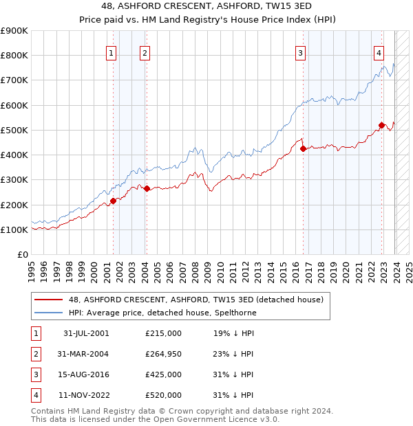 48, ASHFORD CRESCENT, ASHFORD, TW15 3ED: Price paid vs HM Land Registry's House Price Index
