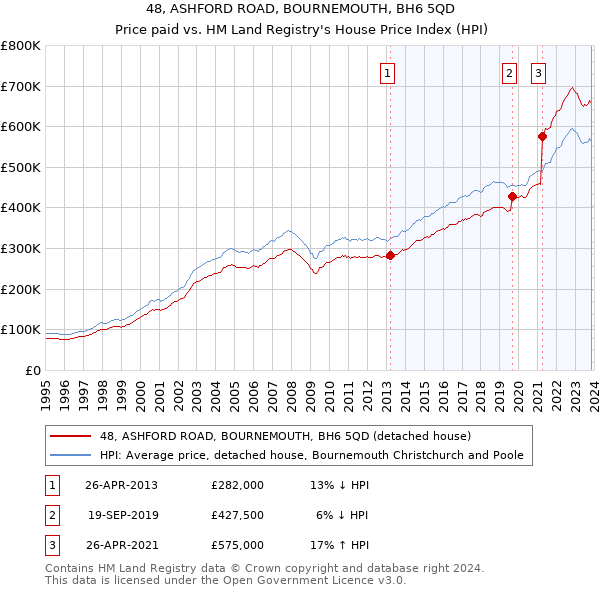 48, ASHFORD ROAD, BOURNEMOUTH, BH6 5QD: Price paid vs HM Land Registry's House Price Index