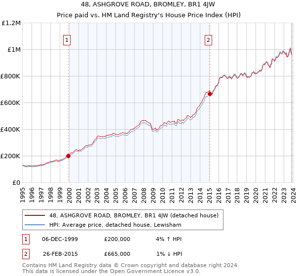 48, ASHGROVE ROAD, BROMLEY, BR1 4JW: Price paid vs HM Land Registry's House Price Index
