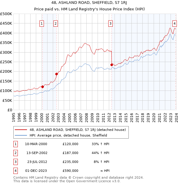 48, ASHLAND ROAD, SHEFFIELD, S7 1RJ: Price paid vs HM Land Registry's House Price Index