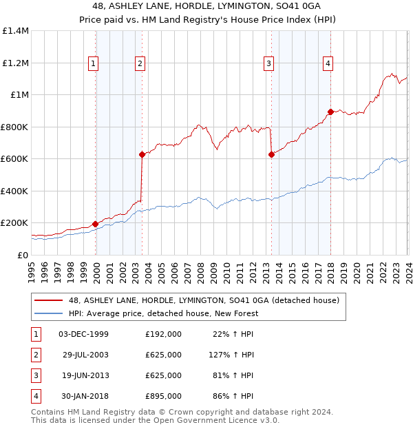 48, ASHLEY LANE, HORDLE, LYMINGTON, SO41 0GA: Price paid vs HM Land Registry's House Price Index