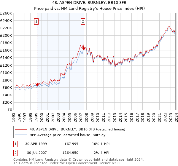 48, ASPEN DRIVE, BURNLEY, BB10 3FB: Price paid vs HM Land Registry's House Price Index
