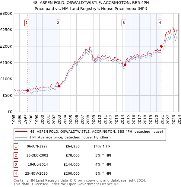 48, ASPEN FOLD, OSWALDTWISTLE, ACCRINGTON, BB5 4PH: Price paid vs HM Land Registry's House Price Index