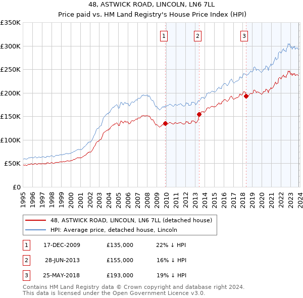 48, ASTWICK ROAD, LINCOLN, LN6 7LL: Price paid vs HM Land Registry's House Price Index