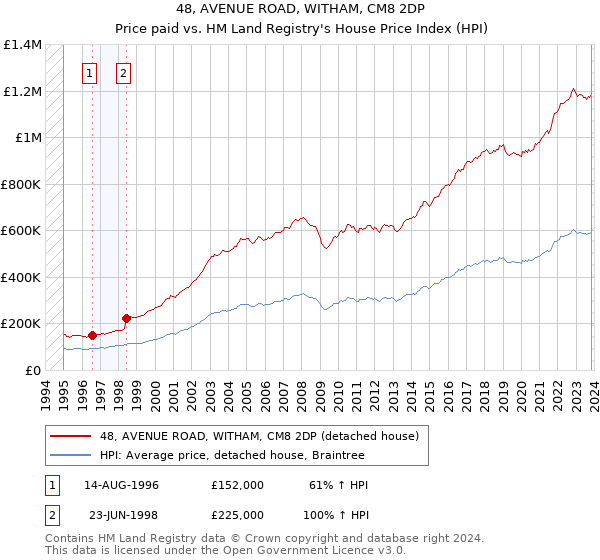 48, AVENUE ROAD, WITHAM, CM8 2DP: Price paid vs HM Land Registry's House Price Index