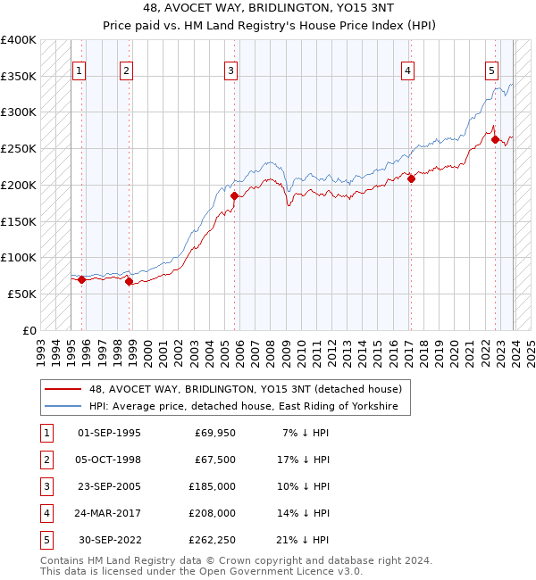 48, AVOCET WAY, BRIDLINGTON, YO15 3NT: Price paid vs HM Land Registry's House Price Index