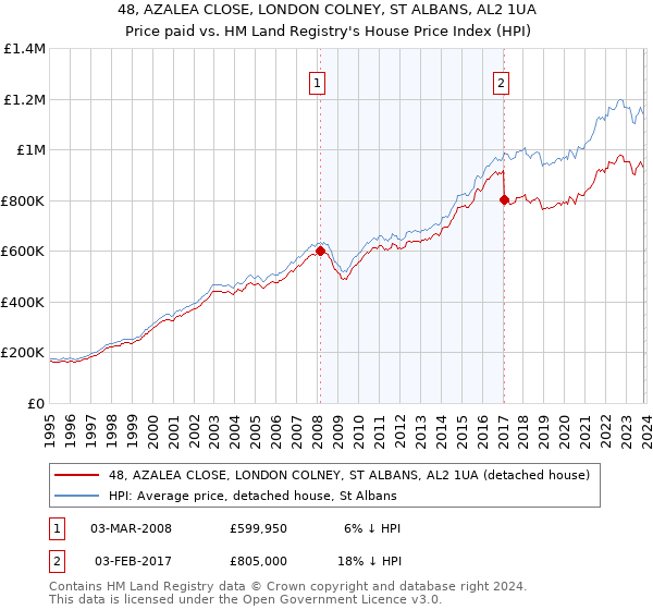 48, AZALEA CLOSE, LONDON COLNEY, ST ALBANS, AL2 1UA: Price paid vs HM Land Registry's House Price Index