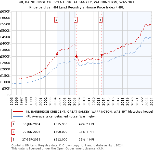 48, BAINBRIDGE CRESCENT, GREAT SANKEY, WARRINGTON, WA5 3RT: Price paid vs HM Land Registry's House Price Index