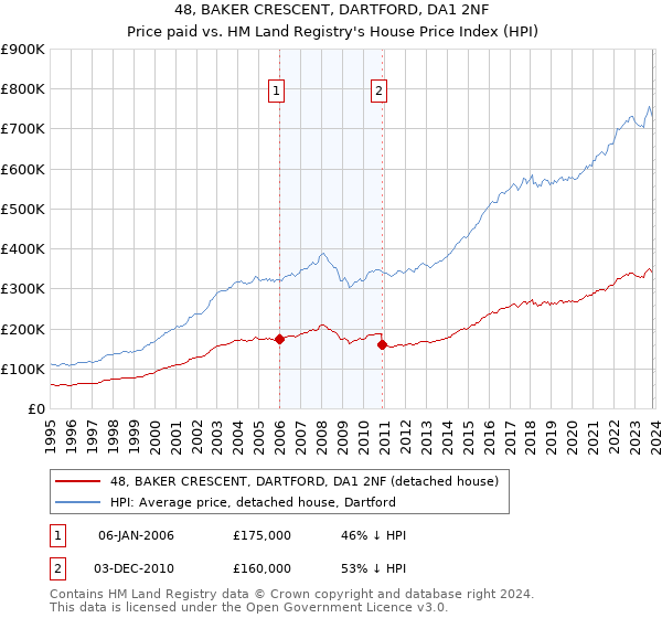 48, BAKER CRESCENT, DARTFORD, DA1 2NF: Price paid vs HM Land Registry's House Price Index