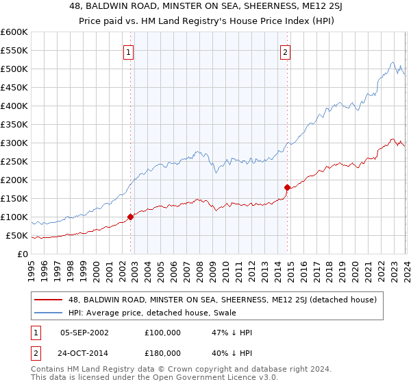 48, BALDWIN ROAD, MINSTER ON SEA, SHEERNESS, ME12 2SJ: Price paid vs HM Land Registry's House Price Index