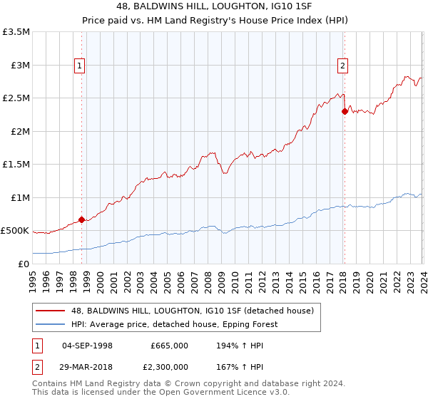 48, BALDWINS HILL, LOUGHTON, IG10 1SF: Price paid vs HM Land Registry's House Price Index