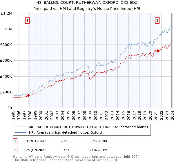 48, BALLIOL COURT, RUTHERWAY, OXFORD, OX2 6QZ: Price paid vs HM Land Registry's House Price Index