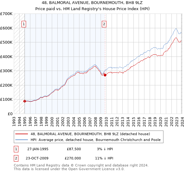 48, BALMORAL AVENUE, BOURNEMOUTH, BH8 9LZ: Price paid vs HM Land Registry's House Price Index