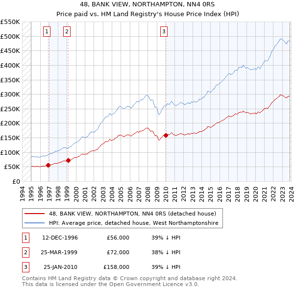 48, BANK VIEW, NORTHAMPTON, NN4 0RS: Price paid vs HM Land Registry's House Price Index